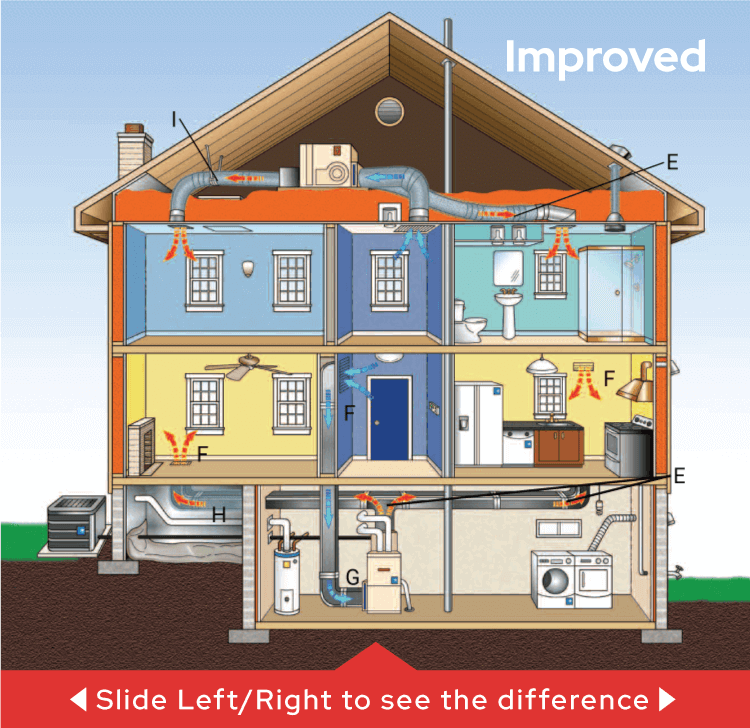 A diagram comparing a new and improved house, highlighting the differences in design and features.