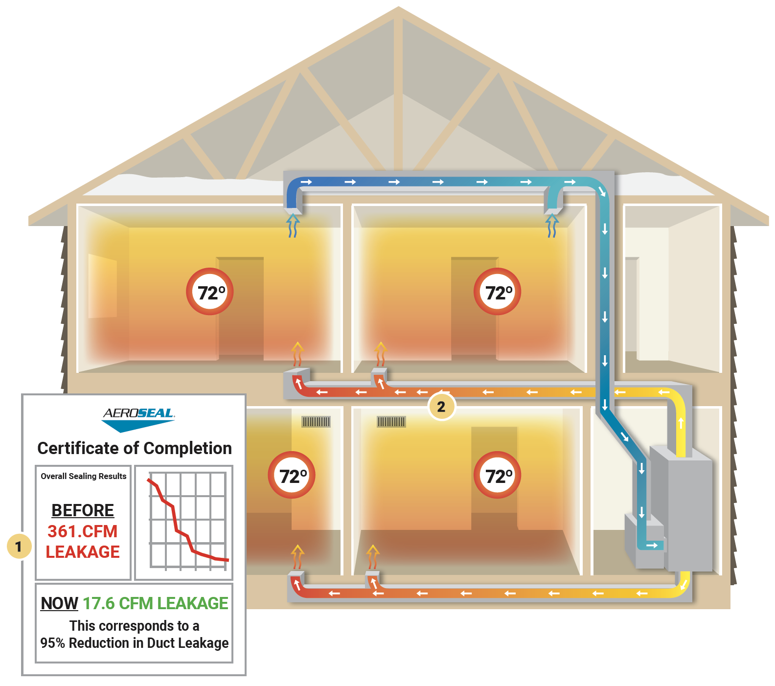 A diagram of a house's heating system, illustrating the various components and their connections.